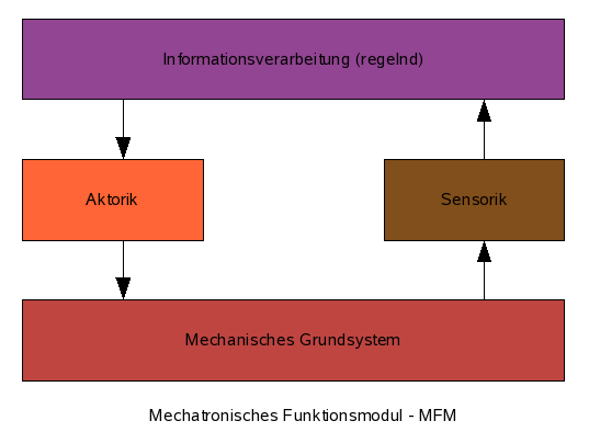 mechatronisches Funktionsmodul